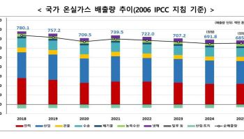 온실가스 610만t 줄였지만…2030년까지 1.49억t 더 줄여야