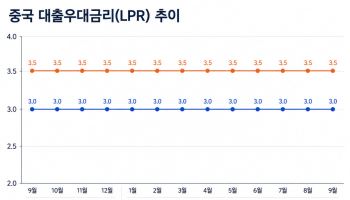 전세계 긴축 모드 속 중국 ‘사실상 대출금리’ 16개월째 동결