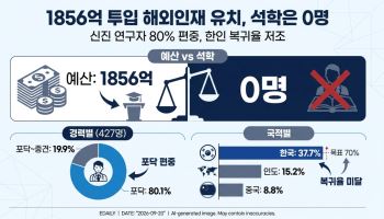 1856억 쏟은 해외 과학인재 유치…'석학급'은 0명