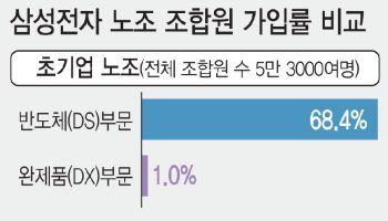 ‘원팀’ 경쟁력 절실한데…반도체·완제품 두쪽 난 삼전 노조