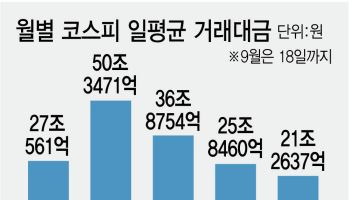증시 거래대금 얼었다…코스피 일평균 거래대금 '연중 최저'