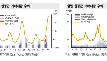 거래대금 급감에 증권사 3분기 실적 '빨간불'…목표가 일제히 하향-신한
