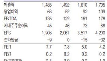 한섬, 실적 턴어라운드에 주주환원 확대…재평가 기대-흥국