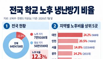 학교 냉난방기 8대 중 1대 ‘노후’…신규 설치는 2년째 감소