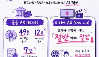 “드라마 제작비 절반으로”…KT, 금융·미디어까지 ‘AI 영토’ 넓힌다