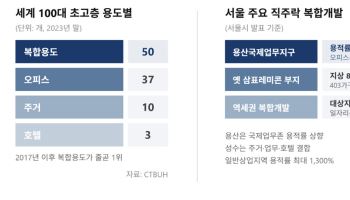 초고층에 주거·업무·숙박 다 넣은 '직주락'이 뜬다