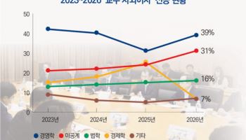 기술 경쟁 심화에 기업 사외이사도 ‘이공계 교수’ 부상