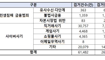 "코인 맡기면 월 1.8% 이자"…금융범죄·사이버사기 2.6만명 검거