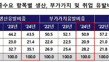 반도체 덕에 수출 비중 ↑…취업유발 5.4명→5.0명