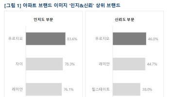 인지도·신뢰도 1위 아파트 브랜드는 대우건설 ‘푸르지오’