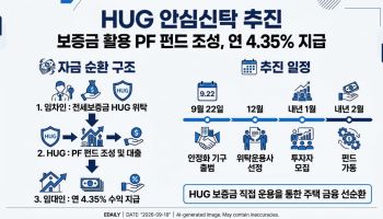 HUG 안심신탁 가동 채비…보증금 운용 근거부터 펀드 조성까지