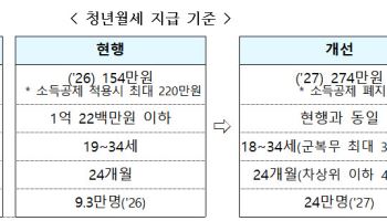 청년 월세지원 9만→24만명…결혼·출산 ‘주거 페널티’ 줄인다