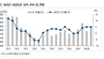 KCC, 실적 개선에 주주환원까지…목표주가 7% 상향-NH
