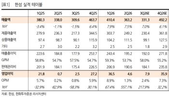 한섬, 주주환원 외 주가 모멘텀도 강화 중…목표가↑-한화
