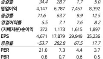 한화, 인적분할 마무리…"주가, 순자산가치보다 55.7% 싸다"