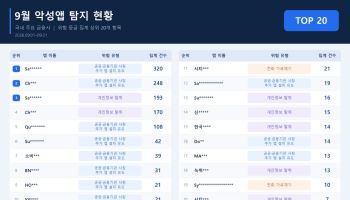 추석 피싱 주의보···공공·금융기관 사칭 많아