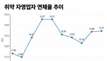 취약 자영업자 연체율 12.7%…작년 1분기 이후 최고