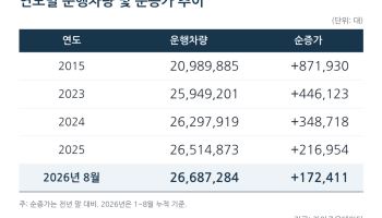 2670만대 문턱서 주춤한 車시장…‘바꿔타기’ 고객 잡아라