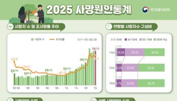 지난해 36만명 숨져 역대 두 번째…자살률 하락 속 10대만 상승