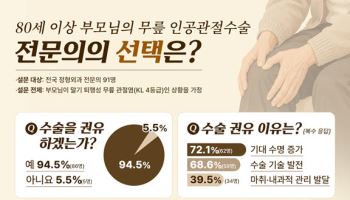 '말기 무릎 관절염, 보존적 치료 실패 시 수술 미루지 말아야'