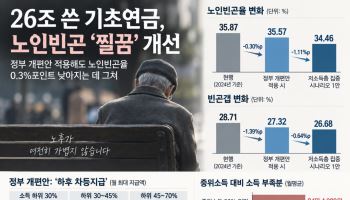 26조 쓴 기초연금, 노인빈곤 ‘찔끔’ 개선 그쳤다