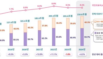 의료 공백 겪었지만 국민 의료비는 늘었다…2024년 216조원