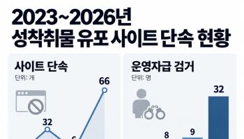 23개 사이트 돌리다 덜미…불법촬영물 사이트 ‘몸통’ 32명 잡았다