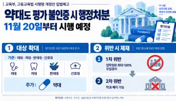 약대도 평가인증 ‘의무’…불인증 땐 학생 모집정지