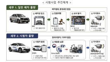 폐전기·하이브리드차 1.4만대서 희토자석 15톤 캔다