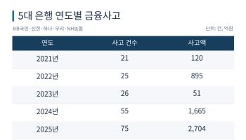 [단독]“11년간 당한 줄도 몰랐다”…5대 은행 금융사고 피해금 60% 미회수
