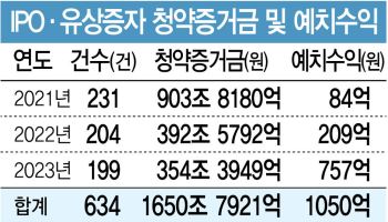 [단독]‘수조원 무이자 관행’ 깨질까… 공모주 증거금 이자 지급 첫 사례 등장(종합)