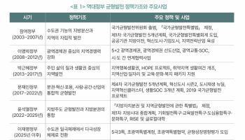 200조원 쓰고도 수도권 쏠림…"균형발전 예산도 인지예산으로"