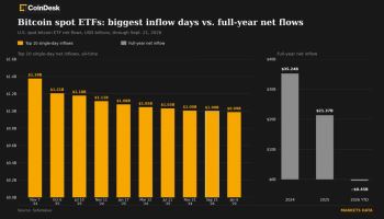 비트코인 ETF 평균 순익분기점 회복…하루 1조원대 폭풍 유입