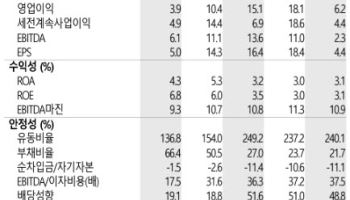 삼성물산, 삼성전자 배당 확대 수혜…내년 DPS 8550원 전망-SK