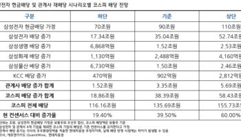 삼성전자 낙수효과 어디까지…코스피 배당 최대 60% 늘어난다