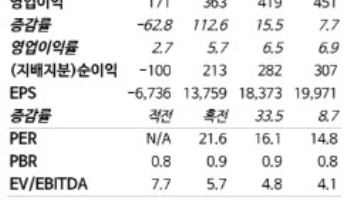 LG생활건강, 중국 수익성 안정·북미 성장 주목…목표가 30만→33만-NH