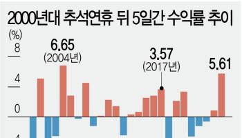 7000 뚫고 추석 맞는 코스피…연휴 뒤 ‘한번 더’ 갈까