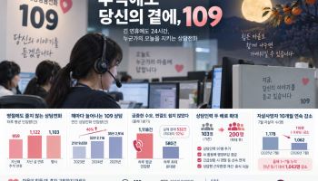 추석에도 하루 1000건 울리는 ‘109’…자살예방상담 24시간 가동