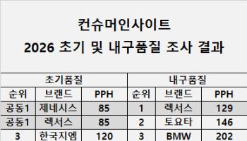 렉서스 따라잡은 제네시스…신차 초기품질 첫 공동 1위