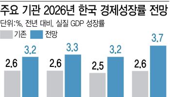 반도체가 끌어올린 3%대 성장…내수 회복은 여전히 과제
