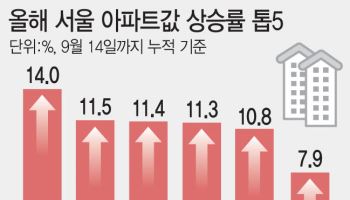 추석 이후에도 집값 ‘평탄화’ 지속…강남 쉬고 외곽·경기 뛴다