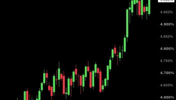 美10년금리 19년만에 5.1% 돌파, 비트코인 후퇴[코인 모닝콜]