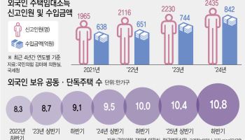 [단독]한국서 집세 받는 외국인 는다...임대소득, 4년 새 32%↑