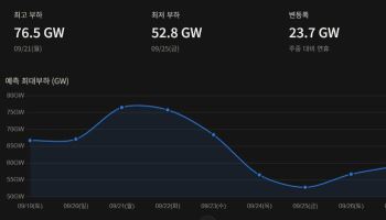 올 추석도 전력수요 23GW 급감…추석 연휴 ‘남는 전기’ 경고음