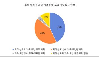 추석 차례·성묘 안 한다 54%…선택적으로 남은 전통