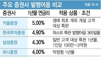 금리 인상기, 예금 머니무브 속 '예금+α' 증권사 틈새전략은?