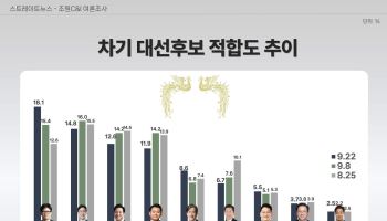 무너진 여야 4강 체제…한동훈, 나홀로 상승세 [여론 뒤집기]