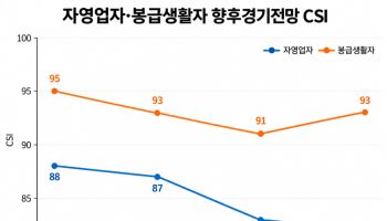 소비심리 살아났는데 자영업자는 '딴세상'…경기전망 3개월째 하락