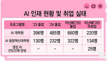 AI 석·박사 따도 갈 곳 없다…수백억 들였더니 벌어진 일