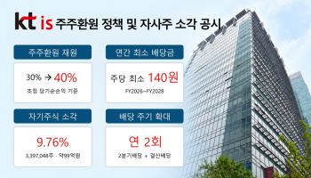KTis, 주주환원 정책 발표…100억 규모 자사주 9.76% 소각